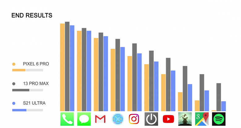 iPhone 13 Pro Max, Samsung Galaxy S21 Ultra и Google Pixel 6 Pro сошлись в битве автономности. С большим отрывом победил смартфон Apple